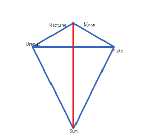 Partial lunar eclipse kite pattern of Setpember 2024